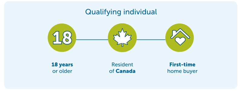Icons showing that a qualifying individual must be 18 years or older, a resident of Canada and a first-time home buyer.