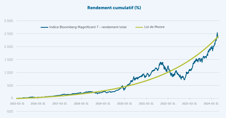 Rendement cumulatif de l'indice Bloomberg Magnificent 7 et de la loi de Moore