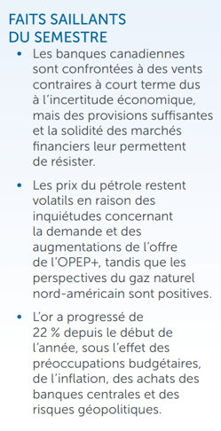 FAITS SAILLANTS DU SEMESTRE • Les banques canadiennes sont confrontées à des vents contraires à court terme dus à l’incertitude économique, mais des provisions suffisantes et la solidité des marchés financiers leur permettent de résister. • Les prix du pétrole restent volatils en raison des inquiétudes concernant la demande et des augmentations de l’offre de l’OPEP+, tandis que les perspectives du gaz naturel nord-américain sont positives. • L’or a progressé de 22 % depuis le début de l’année, sous l’effet des préoccupations budgétaires, de l’inflation, des achats des banques centrales et des risques géopolitiques.