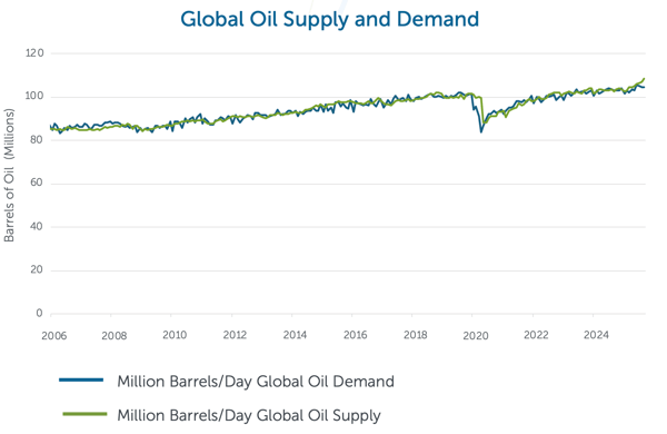 Chart of Global Oil Supply and Demand