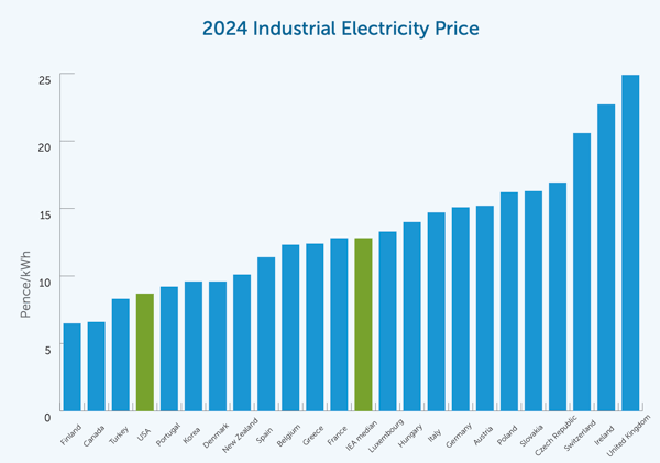 Bar chart of 2024 Industrial Electricity Price.