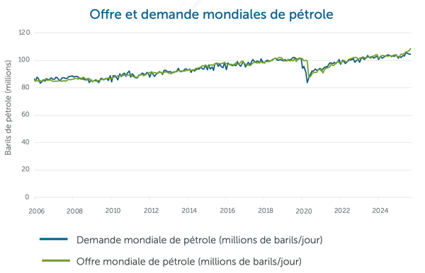 Offre et demande mondiales de pétrole