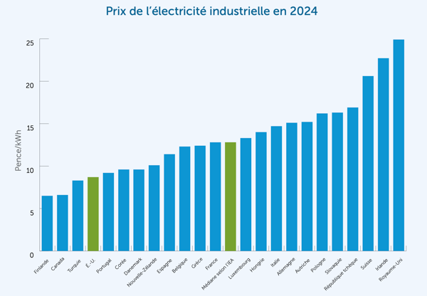 Prix de l’électricité industrielle en 2024