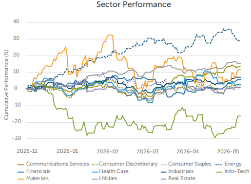 Line graph showing sector performance.
