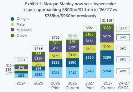 A bar chart by Morgan Stanley showing a significant upward revision in projected capital expenditure (capex) for major tech hyperscalers—Google, Meta, Microsoft, and Oracle (plus an unnamed base tier)—from 2024 to 2027.