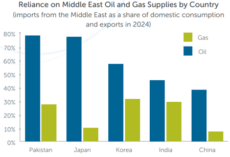 A bar graph titled "Reliance on Middle East Oil and Gas Supplies by Country (imports from the Middle East as a share of domestic consumption and exports in 2024)".