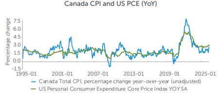 The chart shows the unadjusted percentage change in the CPI, compared to the same month one year earlier. The US PCE Index shows the YoY change in the core price index on a seasonally adjusted basis.&nbsp;