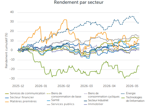 Un graphique illustrant le rendement par secteur.