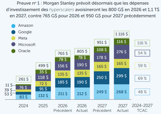 Un graphique en barres de Morgan Stanley illustrant une révision à la hausse significative des prévisions de dépenses d'investissement (capex) pour les principaux hyperscalers technologiques — Google, Meta, Microsoft et Oracle (ainsi qu'une catégorie de base non nommée) — sur la période 2024-2027.