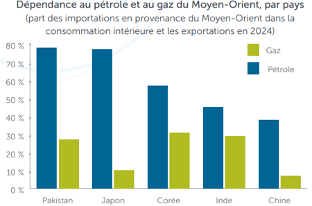 Un graphique à bandes intitulé « Dépendance au pétrole et au gaz du Moyen-Orient, par pays (part des importations en provenance du Moyen-Orient dans la consommation intérieure et les exportations en 2024) ».
