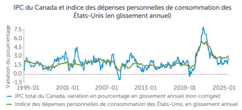 Le graphique présente la variation en pourcentage non corrigée de l’IPC par rapport au mois comparable de l’année précédente. L’indice des dépenses personnelles de consommation des États-Unis indique la variation en glissement annuel de l’indice des prix de base, après correction des variations saisonnières.