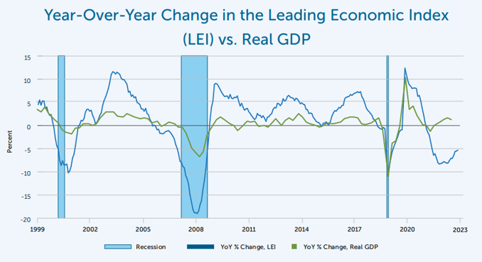 Year-Over-Year Change in the Leading Economic Index (LEI) vs. Real GDP 