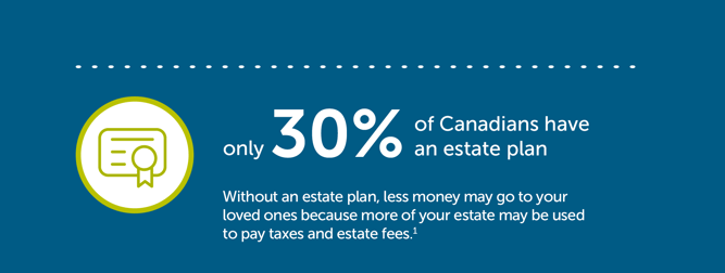 30% of Canadians have an estate plan statistic