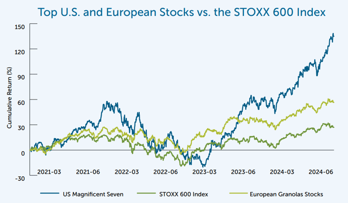 Top U.S. and European Stocks vs. the STOXX 600 Index