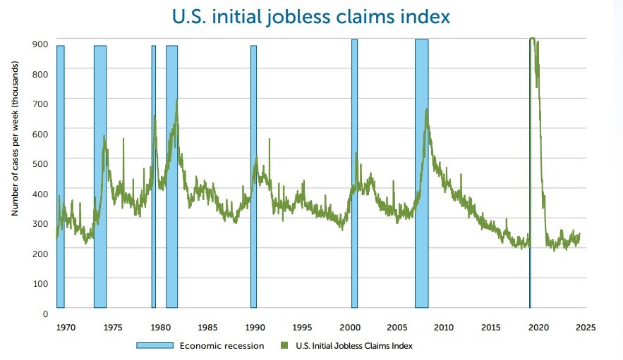 U.S. initial jobless claims index