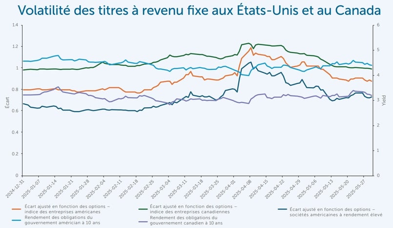 Volatilité des titres à revenu fixe aux États-Unis et au Canada