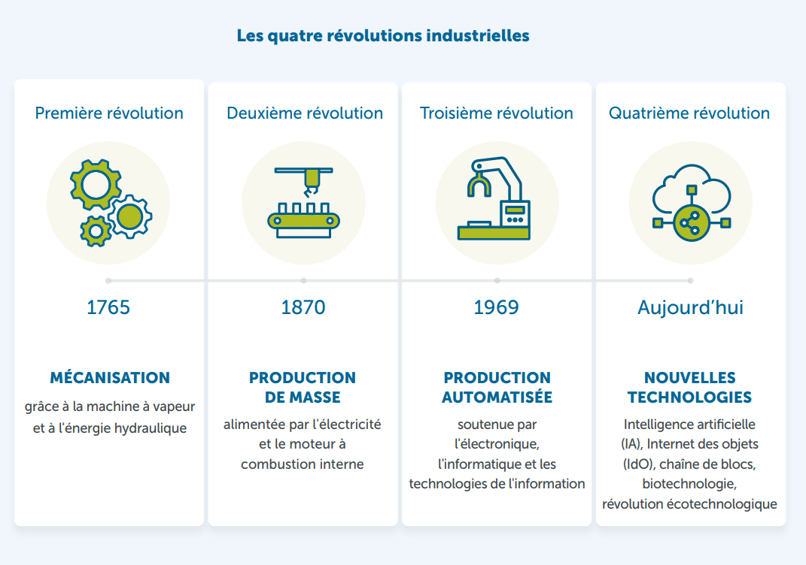 Infographie montrant les quatre révolutions industrielles : 1. Mécanisation (1765) - menée par la machine à vapeur et l'énergie hydraulique, 2. Production de masse (1870) - entraînée par l'électricité et le moteur à combustion interne, 3. Production automatisée (1969) - soutenue par électronique, ordinateurs et technologies de l'information, 4. Nouvelles technologies (aujourd'hui) - Intelligence artificielle (IA), Internet des objets (IoT), Blockchain, Biotechnologie, GreenTech Revolution