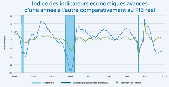 Indice des indicateurs économiques avancés d’une année à l’autre comparativement au PIB réel