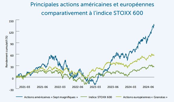 Principales actions américaines et européennes comparativement à l’indice STOXX 600