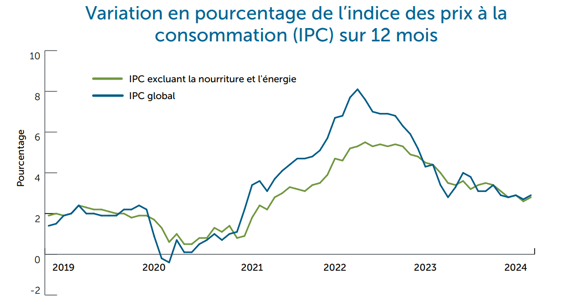 Variation en pourcentage de l’indice des prix à la consommation (IPC) sur 12 mois