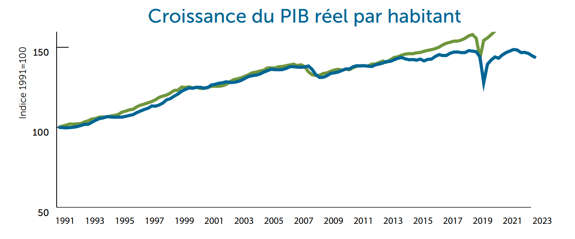 Croissance du PIB réel par habitant