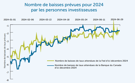 Nombre de baisses prévues pour 2024 par les personnes investisseuses