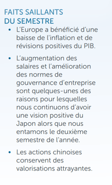 FAITS SAILLANTS DU SEMESTRE • L’Europe a bénéficié d’une baisse de l'inflation et de révisions positives du PIB. • L’augmentation des salaires et l’amélioration des normes de gouvernance d’entreprise sont quelques-unes des raisons pour lesquelles nous continuons d’avoir une vision positive du Japon alors que nous entamons le deuxième semestre de l’année. • Les actions chinoises conservent des valorisations attrayantes. 