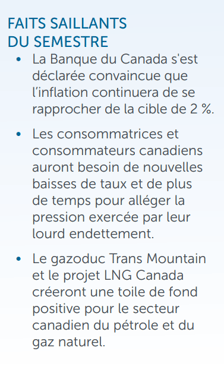 FAITS SAILLANTS DU SEMESTRE • La Banque du Canada s'est déclarée convaincue que l’inflation continuera de se rapprocher de la cible de 2 %. • Les consommatrices et consommateurs canadiens auront besoin de nouvelles baisses de taux et de plus de temps pour alléger la pression exercée par leur lourd endettement. • Le gazoduc Trans Mountain et le projet LNG Canada créeront une toile de fond positive pour le secteur canadien du pétrole et du gaz naturel.