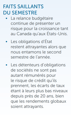 FAITS SAILLANTS DU SEMESTRE • La relance budgétaire continue de présenter un risque pour la croissance tant au Canada qu’aux États-Unis. • Les obligations d’État restent attrayantes alors que nous entamons le second semestre de l’année. • Les détenteurs d’obligations de sociétés ne sont pas autant rémunérés pour le risque de crédit qu’ils prennent, les écarts de taux étant à leurs plus bas niveaux depuis près de 20 ans, bien que les rendements globaux soient attrayants. 