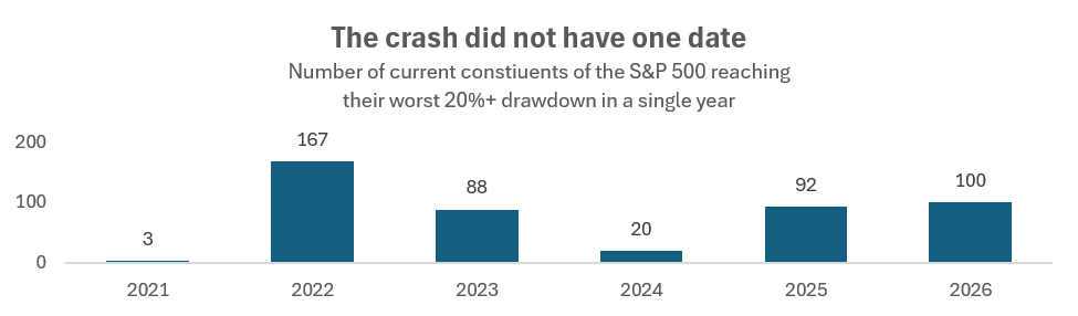 A bar chart featuring the number of current constiuents of the S&P 500 reaching their worst 20%+ drawdown in a single year.