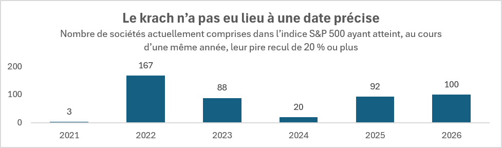 Un graphique à barres indiquant le nombre d'entreprises composant actuellement l'indice S&P 500 ayant subi, au cours d'une même année, leur pire repli d'au moins 20 %.