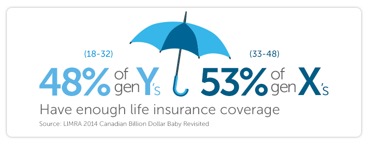 48% of Gen Y’s (18 – 32) 53% of Gen X’s (33 – 48) Have enough life insurance coverage (Source: LIMRA 2014 Canadian Billion Dollar Baby Revisited)
