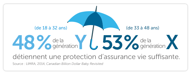 48 % de la génération Y (18 à 32 ans) 53 % de la génération X (33 à 48 ans) Détiennent une protection d’assurance vie suffisante (Source : LIMRA 2014 Canadian Billion Dollar Baby Revisited)