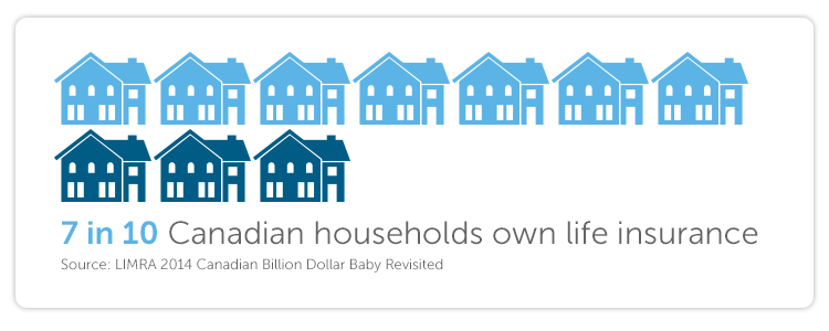 7 in 10 Canadian households own life insurance (Source: LIMRA 2014 Canadian Billion Dollar Baby Revisited)