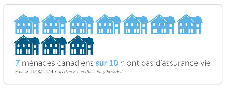 7 ménages canadiens sur 10 n’ont pas d’assurance vie (Source : LIMRA 2014 Canadian Billion Dollar Baby Revisited)