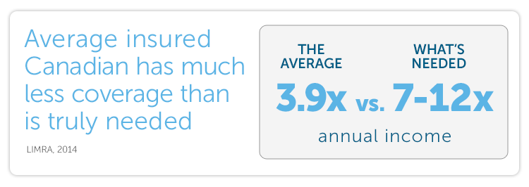 Average insured Canadian has much less coverage than is truly needed (the average is 3.9x annual income vs what's needed 7 - 12x annual income)