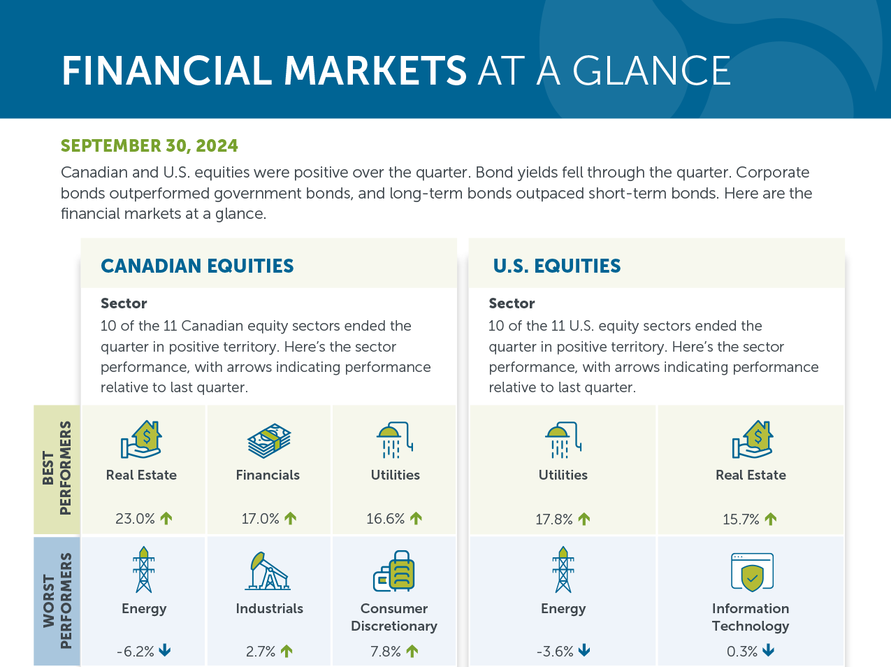 Financial markets at a glance - September 30, 2024