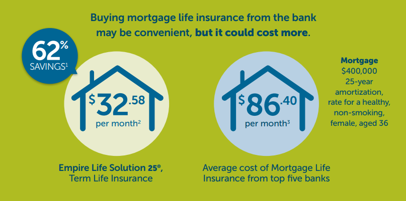 Did you know Homebuyers can save up to 62% with Life Insurance instead of Mortgage Insurance?